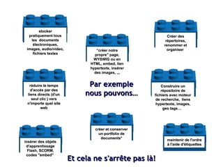 Créer des répertoires, renommer et organiser  stocker pratiquement tous les  documents électroniques, images, audio/video, fichiers textes réduire le temps d'accès par des liens directs (d'un seul clic ) vers n'importe quel site web “ créer notre propre” page, WYSWIG ou en HTML, embed, lien hypertexte, insérer des images, ,,, insérer des objets d'apprentissage Flash, SCORM, codes "embed"   Construire un répositoire de fichiers avec moteur de recherche,  liens hypertexte, images, geo tags…  maintenir de l'ordre à l'aide d'étiquettes créer et conserver un portfolio de documents* Par exemple nous pouvons… Et cela ne s'arrête pas là! 