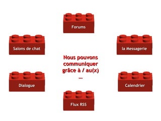 Nous pouvons communiquer grâce à / au(x) … la Messagerie Forums Calendrier Dialogue Flux RSS Salons de chat 