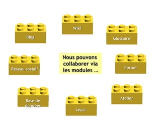 Nous pouvons  collaborer via les modules … Atelier Base de données Blog Glossaire Wiki Le ç on Forum Réseau social* 