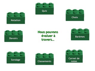 Nous pouvons  évaluer à travers… Sondage Devoirs Carnet de notes Choix Quiz Barèmes Notation Classements 