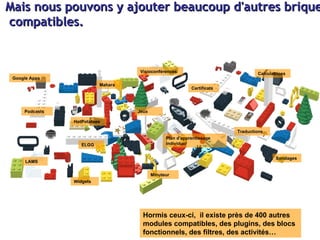 Mais nous pouvons y ajouter beaucoup d'autres briques  compatibles. Podcasts ELGG Mahara Certificats Sondages Minuteur Jeux Widgets Calculatrices Hormis ceux-ci,  il existe près de 400 autres modules compatibles, des plugins, des blocs fonctionnels, des filtres, des activités… Google Apps Plan d'apprentissage individuel LAMS Visioconférences Traductions HotPotatoes 