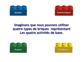 Imaginons que nous pouvons utiliser quatre types de briques  représentant Les quatre activités de base. Communiquer Stocker Evaluer Collaborer 