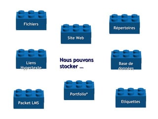 Fichiers Nous pouvons stocker … Répertoires Liens Hypertexte Site Web Packet LMS Base de données Etiquettes Portfolio* 