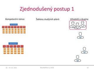 Zjednodušený postup 1
18. - 19. 10. 2016 14MoodleMoot.cz 2016
Kompetenční rámce Šablony studijních plánů Uživatelé a skupiny
 