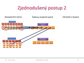 Zjednodušený postup 2
18. - 19. 10. 2016 15MoodleMoot.cz 2016
Kompetenční rámce Šablony studijních plánů Uživatelé a skupiny
 