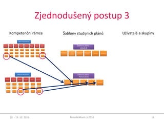 Zjednodušený postup 3
18. - 19. 10. 2016 16MoodleMoot.cz 2016
Kompetenční rámce Šablony studijních plánů Uživatelé a skupiny
 