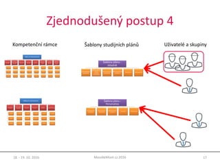 Zjednodušený postup 4
18. - 19. 10. 2016 17MoodleMoot.cz 2016
Kompetenční rámce Šablony studijních plánů Uživatelé a skupiny
 