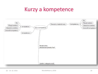 Kurzy a kompetence
18. - 19. 10. 2016 20MoodleMoot.cz 2016
 