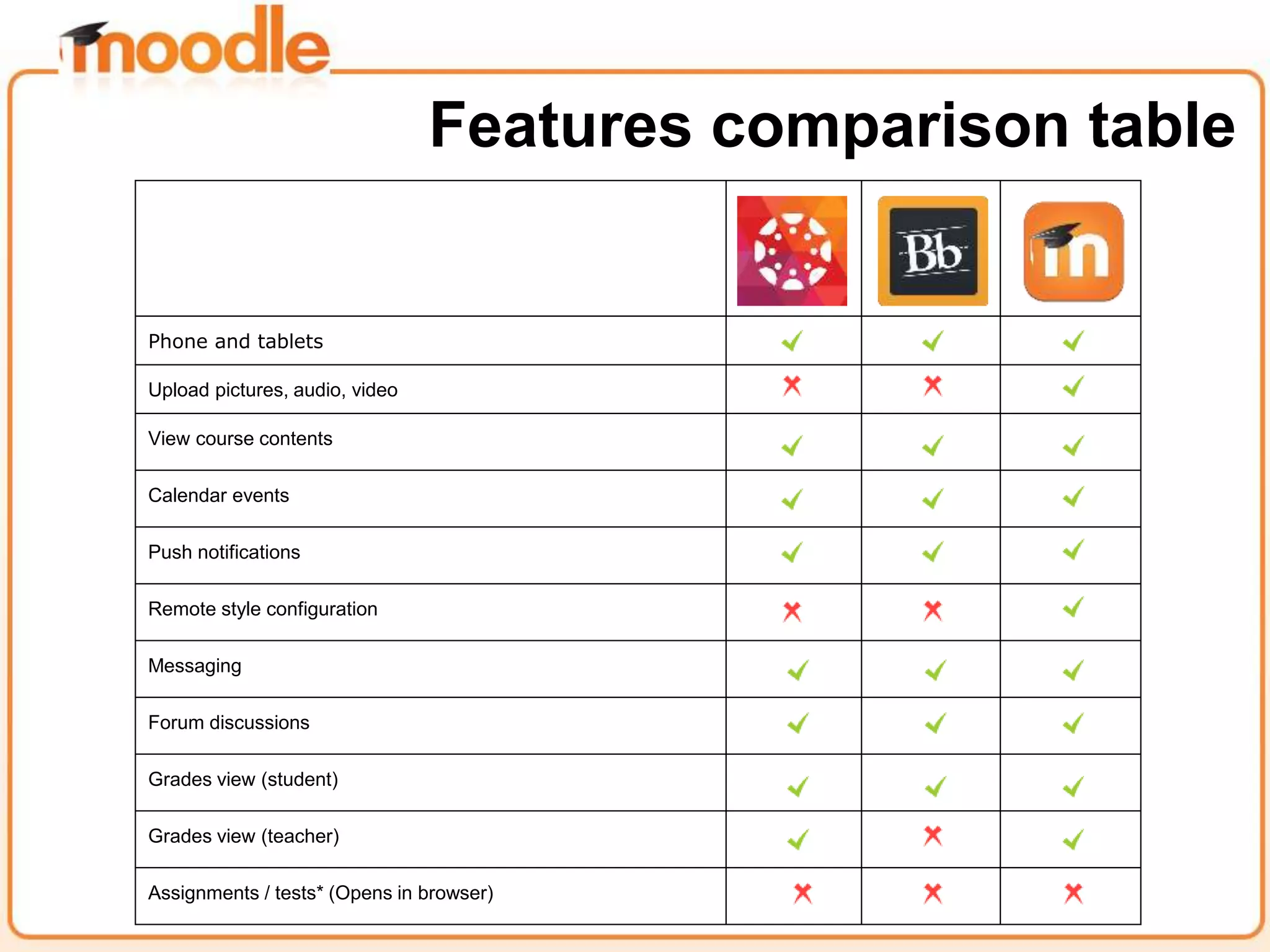 Features comparison table
Phone and tablets
Upload pictures, audio, video
View course contents
Calendar events
Push notifications
Remote style configuration
Messaging
Forum discussions
Grades view (student)
Grades view (teacher)
Assignments / tests* (Opens in browser)
 