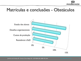 Jerônimo de Ornelas, 670 - Santana | Porto Alegre, RS - CEP 90040-340 | 0800 703 3444	

 	

 	

 	

www.moodlerooms.com	

 4
Matrículas e conclusões - Obstáculos
Resistência à EaD
Custos de produção
Desafios organizacionais
Evasão dos alunos
0%
5%
10%
15%
 