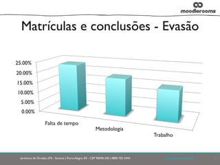 Jerônimo de Ornelas, 670 - Santana | Porto Alegre, RS - CEP 90040-340 | 0800 703 3444	

 	

 	

 	

www.moodlerooms.com	

 5
Matrículas e conclusões - Evasão
0.00%
5.00%
10.00%
15.00%
20.00%
25.00%
Falta de tempo
Metodologia
Trabalho
 