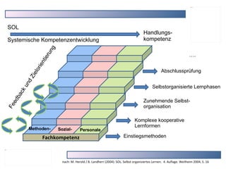 Feedback und Zielorientierung Methoden- Sozial- Personale Fachkompetenz Einstiegsmethoden Komplexe kooperative  Lernformen Zunehmende Selbst- organisation Selbstorganisierte Lernphasen Abschlussprüfung … . SOL Systemische Kompetenzentwicklung Handlungs- kompetenz nach: M. Herold / B. Landherr (2004): SOL. Selbst organisiertes Lernen.  4. Auflage. Weilheim 2004, S. 16 