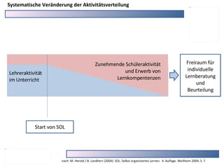 Lehreraktivität im Unterricht Zunehmende Schüleraktivität und Erwerb von Lernkompentenzen Systematische Veränderung der Aktivitätsverteilung Freiraum für individuelle Lernberatung und Beurteilung Start von SOL nach: M. Herold / B. Landherr (2004): SOL. Selbst organisiertes Lernen.  4. Auflage. Weilheim 2004, S. 7 