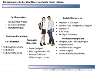 Kompetenzen, die Berufsanfänger von heute haben müssen Fachkompetenz Personale Kompetenz Ich-Dimension Personale Dimension Intelligentes Wissen Vernetzes Denken Transferfähigkeit Soziale Kompetenz Methodenkompetenz Arbeiten in Gruppen Konflikt- und Kompromissfähigkeit Sensibilität Solidarität Ambiguitätstoleranz …. Fähigkeit zum selbstständigen  Wissenserwerb  Problemlösestrategien Lernstrategien Kommunikationstechniken… Selbstwahrnehmung Selbstkritik Selbsteinschätzung Zuverlässigkeit Leistungsbereitschaft Bereitschaft zum  lebenslangen Lernen nach: M. Herold / B. Landherr (2005): Multiplikatorenkurs SOL.-Seminarunterlagen 