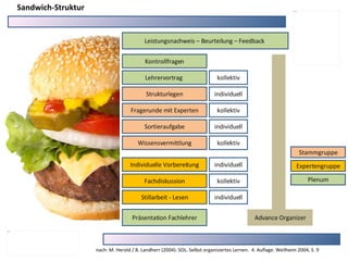 Advance Organizer Präsentation Fachlehrer Stillarbeit - Lesen Fachdiskussion Individuelle Vorbereitung Lehrervortrag  Kontrollfragen Wissensvermittlung Sortieraufgabe Fragerunde mit Experten Strukturlegen nach: M. Herold / B. Landherr (2004): SOL. Selbst organisiertes Lernen.  4. Auflage. Weilheim 2004, S. 9 Leistungsnachweis – Beurteilung – Feedback  Sandwich-Struktur Expertengruppe Stammgruppe Plenum individuell kollektiv individuell kollektiv individuell kollektiv individuell kollektiv 