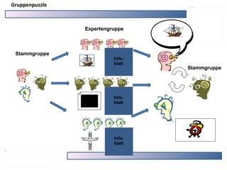 Expertengruppe Stammgruppe Stammgruppe Gruppenpuzzle Info-blatt Info-blatt Info-blatt 