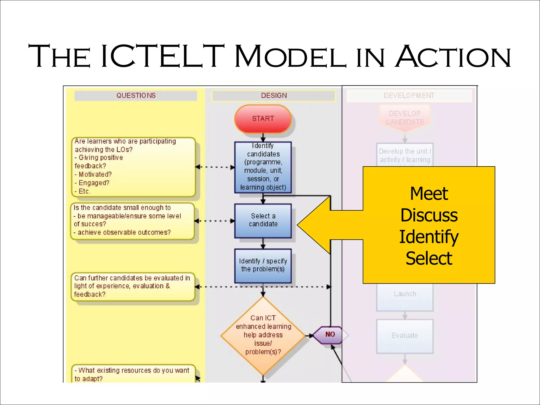 The ICTELT Model in Action Meet Discuss Identify Select 