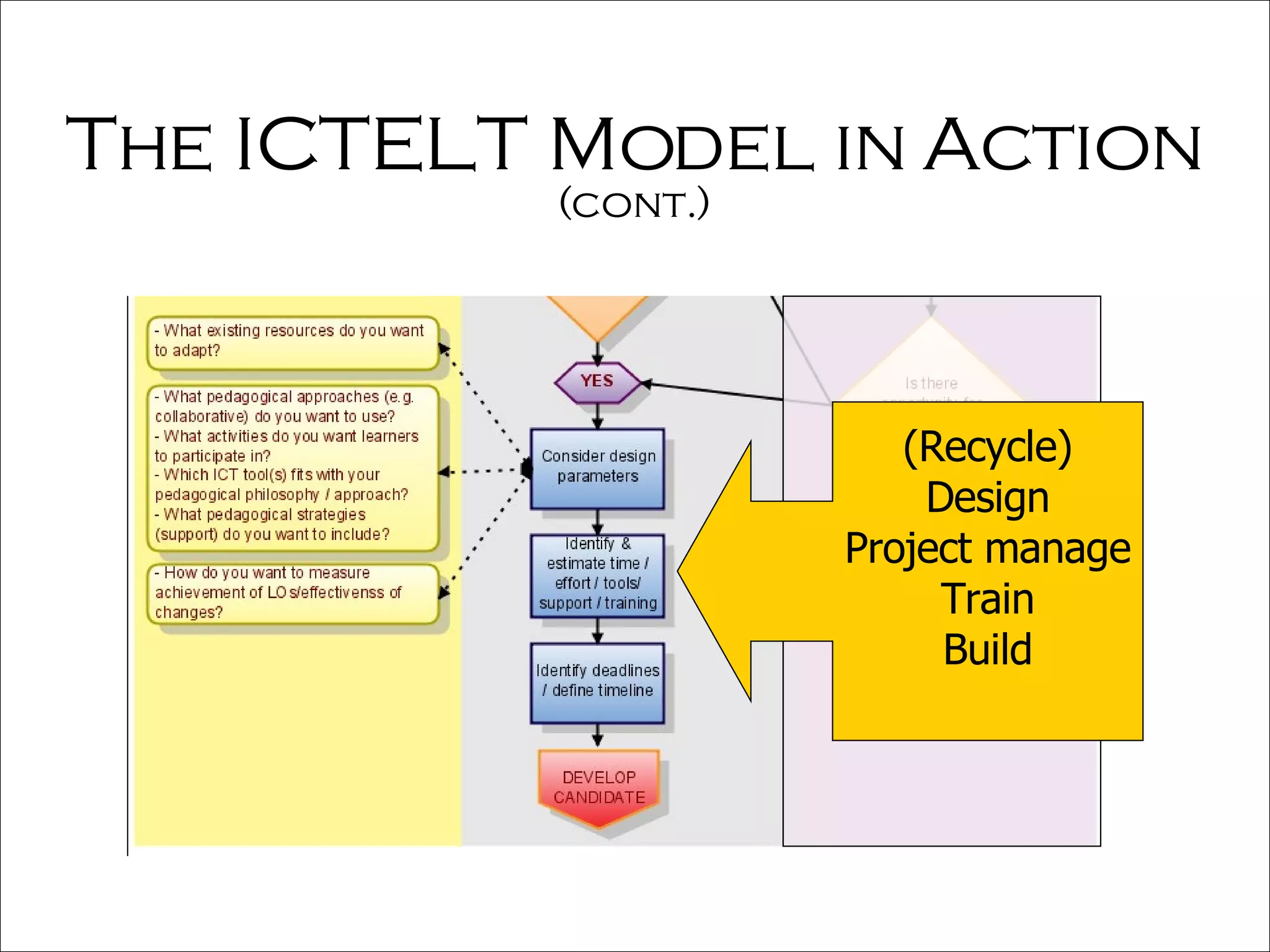 The ICTELT Model in Action  (cont.) (Recycle) Design Project manage Train Build 