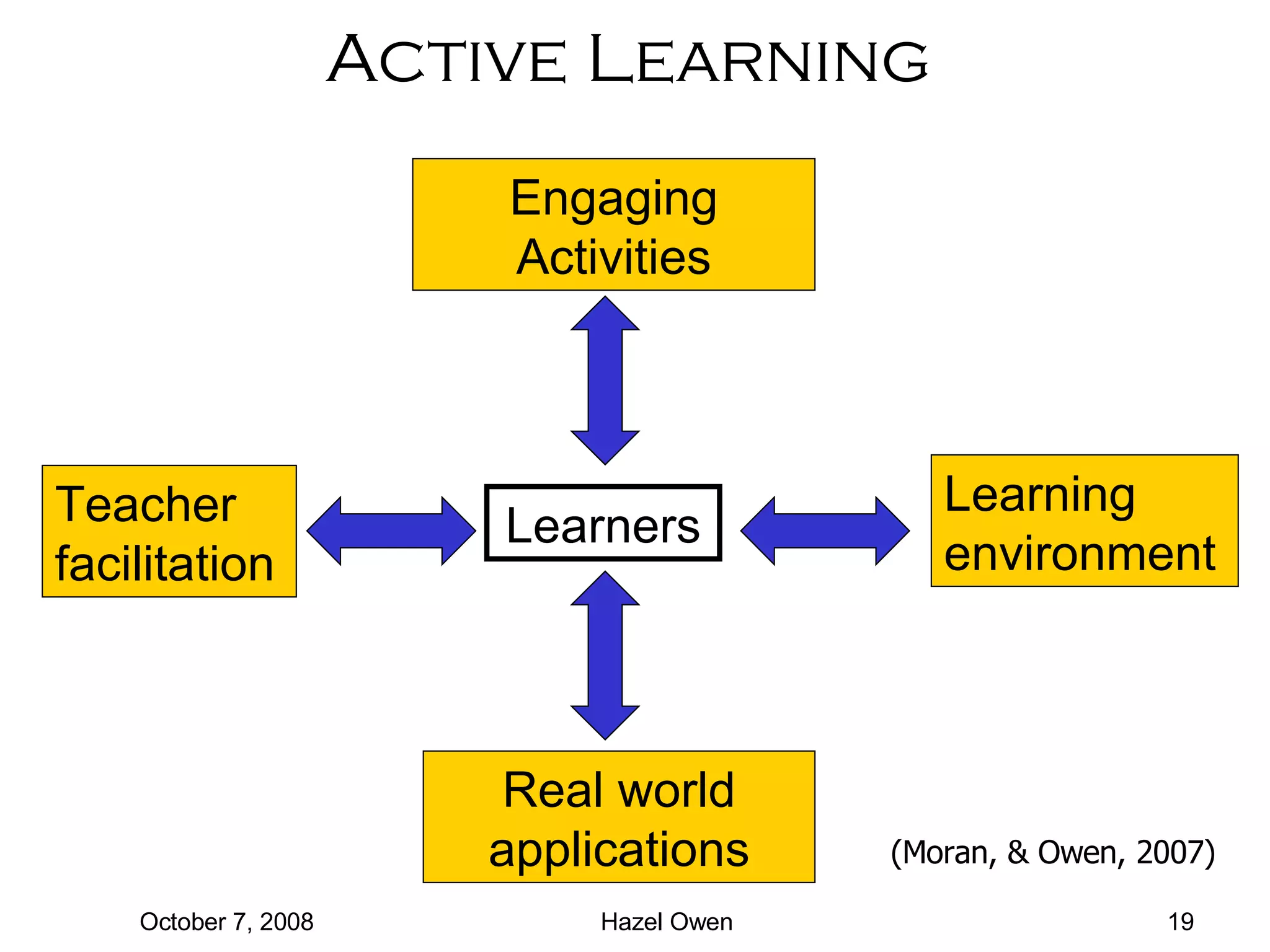 Active Learning  Learners Real world applications Teacher facilitation Engaging Activities Learning  environment (Moran, & Owen, 2007) 