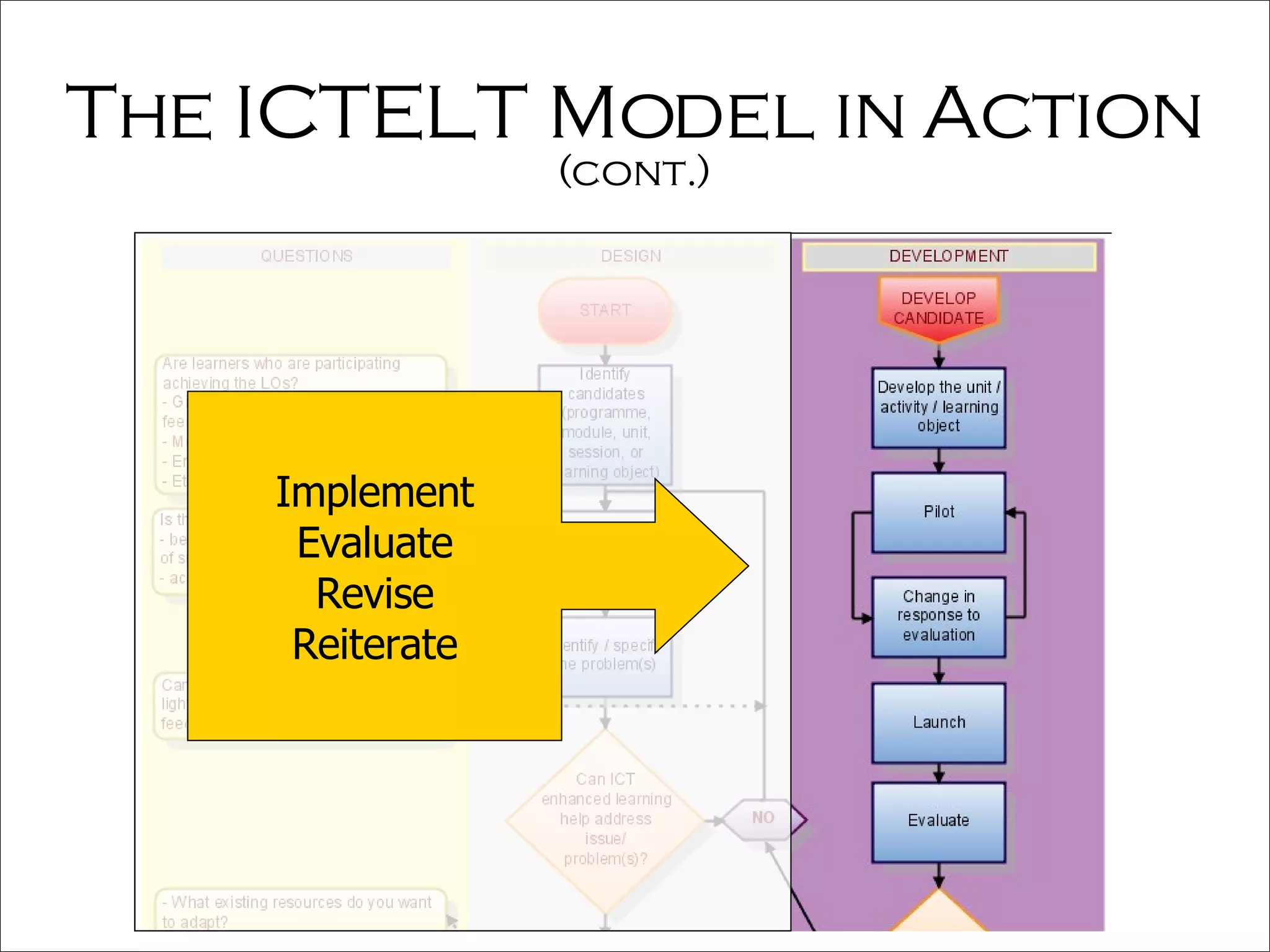The ICTELT Model in Action  (cont.) Implement Evaluate Revise Reiterate 