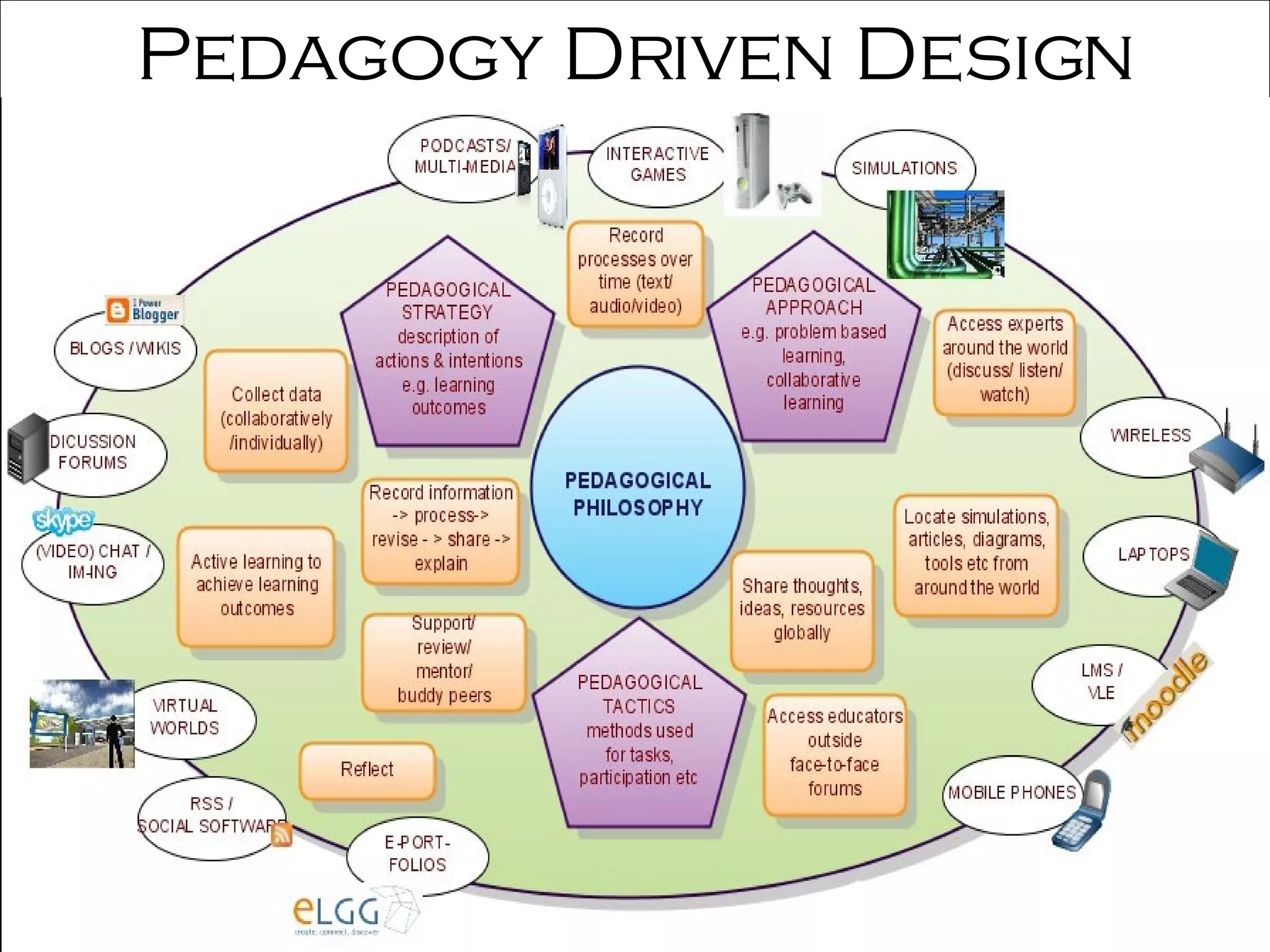 Pedagogy Driven Design 