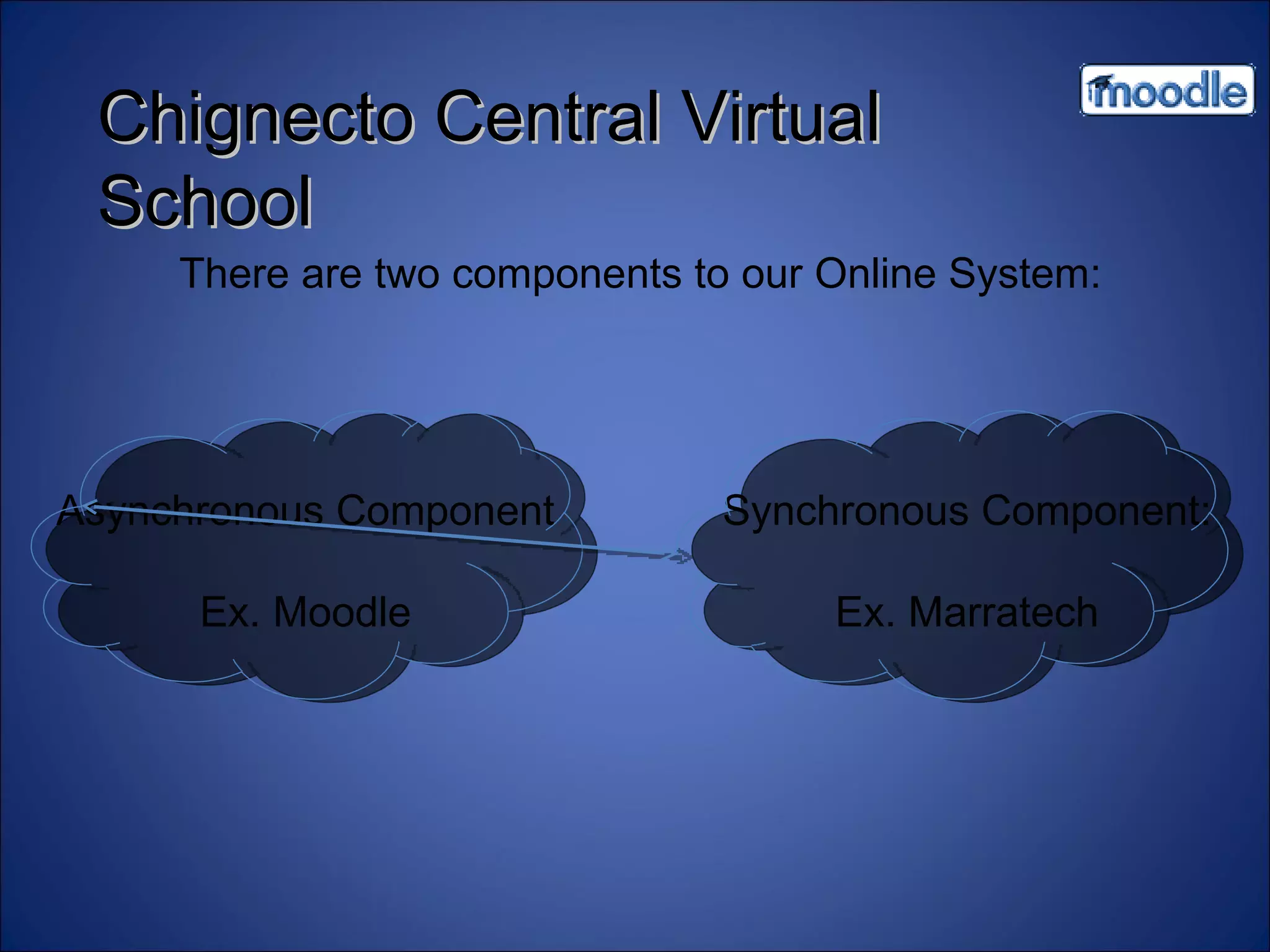 Chignecto Central Virtual School There are two components to our Online System: Asynchronous Component Ex. Moodle Synchronous Component: Ex. Marratech 