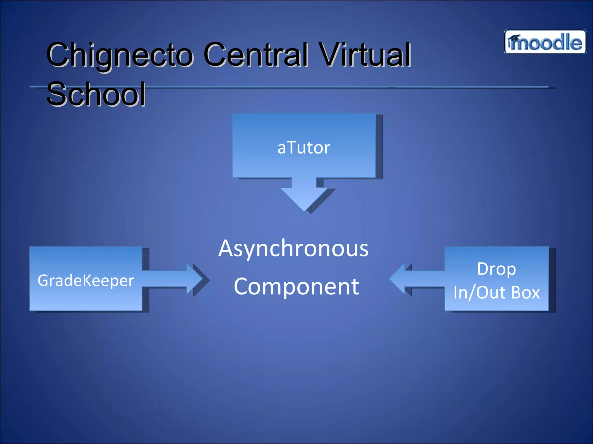 Asynchronous  Component Chignecto Central Virtual School GradeKeeper aTutor Drop In/Out Box 