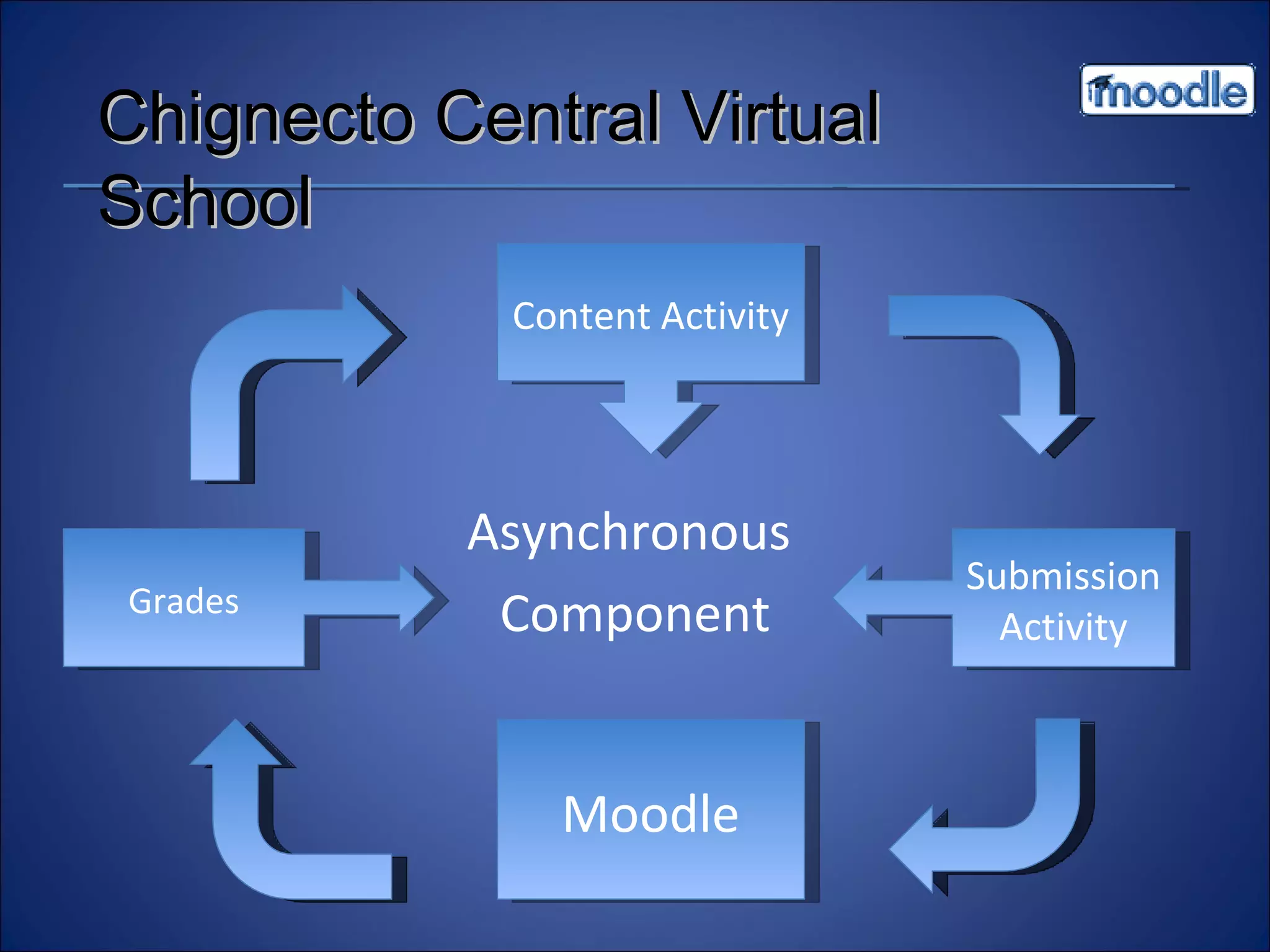 Asynchronous  Component Chignecto Central Virtual School Grades Content Activity Submission Activity Moodle 