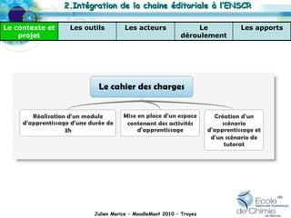 Julien Morice – MoodleMoot 2010 – Troyes 2.Intégration de la chaine éditoriale à l’ENSCR Les apports Le déroulement Les acteurs Les outils Le contexte et projet 