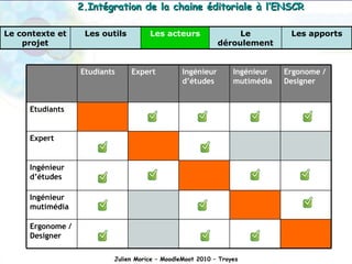 Julien Morice – MoodleMoot 2010 – Troyes 2.Intégration de la chaine éditoriale à l’ENSCR Les apports Le déroulement Les acteurs Les outils Le contexte et projet Ergonome / Designer Ingénieur mutimédia Ingénieur d’études Expert Etudiants Ergonome / Designer Ingénieur mutimédia Ingénieur d’études Expert Etudiants 