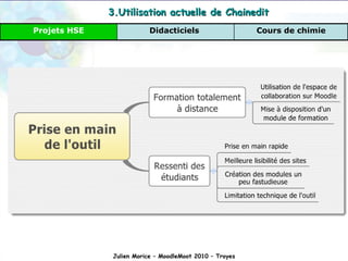 Conclusion Julien Morice – MoodleMoot 2010 – Troyes 3.Utilisation actuelle de Chainedit Cours de chimie Didacticiels   Projets HSE 