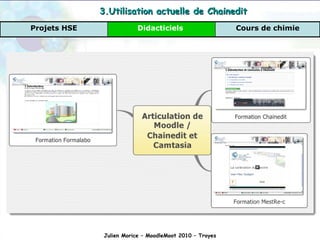 Conclusion Julien Morice – MoodleMoot 2010 – Troyes 3.Utilisation actuelle de Chainedit Cours de chimie Didacticiels  Projets HSE 