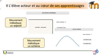II L’élève acteur et au cœur de ses apprentissages
Mouvement
mélodique:
un adjectif
Mouvement
mélodique:
un schéma
 