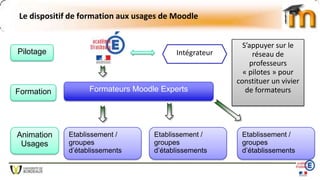 Le dispositif de formation aux usages de Moodle
S’appuyer sur le
réseau de
professeurs
« pilotes » pour
constituer un vivier
de formateursFormateurs Moodle Experts
Etablissement /
groupes
d’établissements
Etablissement /
groupes
d’établissements
Etablissement /
groupes
d’établissements
Pilotage
Formation
Animation
Usages
Intégrateur
 