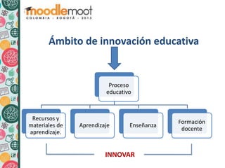 Ámbito de innovación educativa
Proceso
educativo
Recursos y
materiales de
aprendizaje.
Aprendizaje Enseñanza
Formación
docente
INNOVAR
 