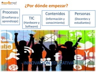 ¿Por dónde empezar?
Procesos
(Enseñanza y
aprendizaje)
TIC
(Hardware y
Software)
Contenidos
(Información y
conocimiento)
Personas
(Docentes y
estudiantes)
- INNOVACIÓN EDUCATIVA -
 
