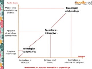 Apoyar el
desarrollo de
competencias
Transferir
Información
Mediar entre
conocimiento y
alumnos
Centrada en el
instructor
Centrada en el
alumno
Centrada en la
colaboración y el grupo
Enseñanza
Tecnologías
transmisivas
Tecnologías
interactivas
Tecnologías
colaborativas
Tendencia de los procesos de enseñanza y aprendizaje
Función docente
 