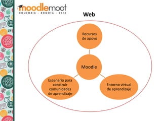 Moodle
Recursos
de apoyo
Entorno virtual
de aprendizaje
Escenario para
construir
comunidades
de aprendizaje
Web
 