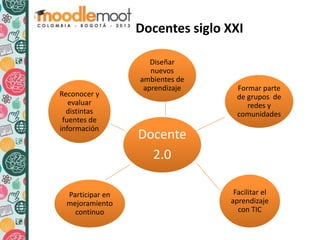Docente
2.0
Diseñar
nuevos
ambientes de
aprendizaje Formar parte
de grupos de
redes y
comunidades
Facilitar el
aprendizaje
con TIC
Participar en
mejoramiento
continuo
Reconocer y
evaluar
distintas
fuentes de
información
Docentes siglo XXI
 