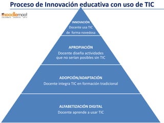 Proceso de Innovación educativa con uso de TIC
APROPIACIÓN
Docente diseña actividades
que no serían posibles sin TIC
ADOPCIÓN/ADAPTACIÓN
Docente integra TIC en formación tradicional
ALFABETIZACIÓN DIGITAL
Docente aprende a usar TIC
INNOVACIÓN
Docente usa TIC
de forma novedosa
 
