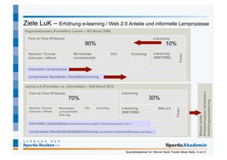 Ziele LuK – Erhöhung e-learning / Web 2.0 Anteile und informelle Lernprozesse
Organisationales (Formelles) Lernen – IST-Stand 2009

  Face to Face (Präsenz)                                                                       e-learning
                                            90%                                                          10%
  Seminar / Events                 Workshops                    TOJ            Coaching         e-learning




                                                                                                                    Foren
  (inhouse / offene)               Lernwerkstatt                                                (WBT/WBI)


  Informelle Lernprozesse

  Lernprozess Standards / Qualitätssicherung

Lernen x.0 (Formelles vs. informelles) – Soll-Stand 2012

  Face to Face (Präsenz)                                                e-learning




                                                                                                                                  Arbeitsprozesse verbessern
                               70%                                                          30%




                                                                                                                                  Handlungsorientierung
  Seminar / Events      Workshops           TOJ      Coaching           e-learning                 Web 2.0




                                                                                                                 Foren
  (inhouse / offene)    Lernwerkstatt                                   (WBT/WBI)
                        Erfa-Tag




                                                                                                                                  Wissen teilen
  Informelle Lernprozesse (Kontextsensitiver Zugriff, internes Facebook, CoP...)

  Lernprozess Standards/Qualitätssicherung (Lerninhalts Produktion/Bildungscontrolling…)




                                                                           SpardaAkademie/ Dr. Werner Stork/ Torsten Maier Seite 4 von 5
 
