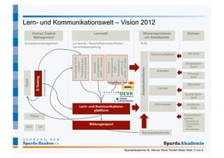 Lern- und Kommunikationswelt – Vision 2012
         Human Captial                                            Lernwelt                                         Wissensprozesse                 Sichten
          Management                                                                                                am Arbeitsplatz
Kompetenzmanagement                          Lernportal / Geschäftsprozess-Portal /                        ALKI
                                             Lerninhaltserstellung

                                                                                                                                Kommunikation       MA-Sicht




                                             Knowledge Force


                                             Portal und EPSS




                                                                                   DEVK, UIP, BSH
                                                                 (WBT) – Einkauf
                                                                 Lernprogramme




                                                                                   Lernprogramme
                                              Produktion und




                                                                                    Kooperations-
                                                                                     partner z.B.
                                                – Content
                                                                                                                                                Vorrgesetzen-




                                                                    Standard




                                                                                      Standard

                                                                                      (WBT) –
                                                                                                                                                    Sicht




                                                                                                            Arbeitsoberfläche
                                                                                                                                  Arbeiten
                        Kompetenznachweise




                                                                                                                                                    Personal-
                                                                                                                                                      Sicht
            E-Testing
Perbit




                                                                                                                                                   SDV-Sicht
                                                                                                                                   Lernen
                                                                                                                                                Sparda Bank-
                                                                                                                                                   Sicht

                                                                                                                                 Informieren       Akademie-
                                                   Lern- und Kommunikations-                                                                         Sicht
                                                            plattform
         Paisy                                                                                                                                  Kooperations-
                                                                                                                                                partner
                                                                                                                                                - Bankbetreuer
                                                               Bildungsreport                                                                   -  Vertriebsleiter
 IBOr             LN                                                                                                                            -  Trainer
                                                                                                                                                -  Vertriebsleiter
                                                                                                               Bankapplikationen




                                                                                               SpardaAkademie/ Dr. Werner Stork/ Torsten Maier Seite 5 von 5
 