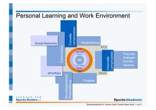 Personal Learning and Work Environment




                                               Lernprozesse
                                               Formelle
      Sozial Networks                                               Weiterbildung




                        Communities
                                                                Kultur
                                                                                           PLE
                                                          Organisation




                                                                                                 Lernprozesse
                                                               Technik                                              Freunde
                                                                                                                    Kollegen




                                                                                                 Informelle
                                                               ME                                                   Kunden
                                                              VLE / LMS                                             Vereine
                                                              Struktur
                                                                Werte
              ePortfolio                                                                 Work
                                      Berufsbegleitende



                                                                          Projekte
                                      Weiterbildung




                                                                            SpardaAkademie/ Dr. Werner Stork/ Torsten Maier Seite 7 von 5
 