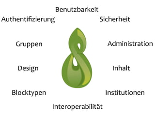 Benutzbarkeit
Authentiﬁzierung                   Sicherheit


    Gruppen                          Administration


    Design                             Inhalt


   Blocktypen                       Institutionen
                Interoperabilität
 