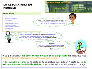 LA ASIGNATURA EN MOODLE   La participación  en este primer bloque de la asignatura  ha mostrado que  los alumnos han entrado en él pocas veces o ninguna.  En nuestra opinión  es la parte de la asignatura recogida en Moodle que  más frecuentemente se debería visitar , si se quiere ser concienzudo en el trabajo.  Mayo 2009 MoodleMoot Euskadi PARECE INTERESANTE,  MUCHAS ACTIVIDADES , ME  HAN  DICHO QUE HAY QUE TRABAJAR  MUCHO PERO QUE AL FINAL SE APRUEBA. A MI LO DEL LABORATORIO ME GUSTA.  ESPERO QUE NO SEA TANTO CURRO COMO PARECE . ¿ QUÉ  TENGO QUE HACER CÓMO MÍNIMO ?, SI ES UNA ASIGNATURA EXPERIMENTAL, ¿CON LAS PRÁCTICAS ME VALDRÁ PARA APROBAR? POSTER LO VOY A HACER PORQUE CUENTA.  NO PREGUNTO PORQUE TENGO UNA IDEA FELIZ 