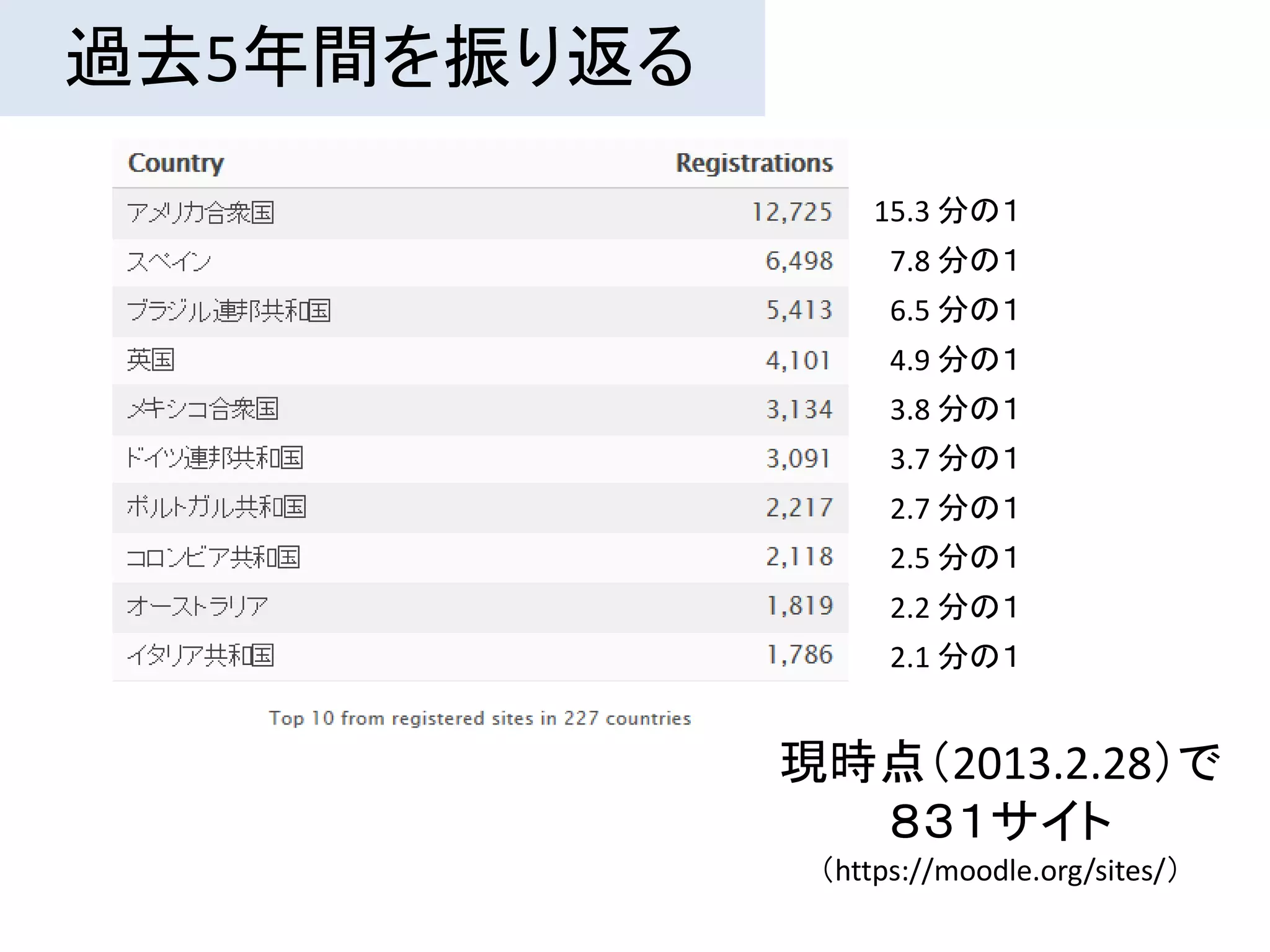 過去5年間を振り返る
                  15.3 分の１
                   7.8 分の１
                   6.5 分の１
                   4.9 分の１
                   3.8 分の１
                   3.7 分の１
                   2.7 分の１
                   2.5 分の１
                   2.2 分の１
                   2.1 分の１


             現時点（2013.2.28）で
               ８３１サイト
              （https://moodle.org/sites/）
 