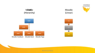 #mootau14 #usq
CMS
(Hierarchy)
Moodle
(Linear)
Moodle
(Hierarchy)
Moodle PageMoodle BookMoodle Feedback
 