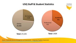 On Campus
7,235
Online
20,000
USQ Staff & Student Statistics
Total: 27,235
Source: Sustainable Business Management and Improvement - University of Southern Queensland
https://intranet.usq.edu.au/bi/staff/Dashboards/FTE/FTE%20by%20Month.aspx
Academic
491
Professional
913
Total: 1404
#mootau14 #usq
 