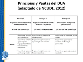 Principios y Pautas del DUA
(adaptado de NCUDL, 2012)
 