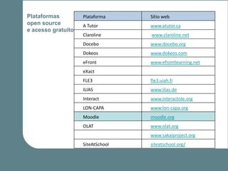 Plataformas         Plataforma     Sítio web
open source         A Tutor        www.atutor.ca
e acesso gratuito
                    Claroline      www.claroline.net
                    Docebo         www.docebo.org
                    Dokeos         www.dokeos.com
                    eFront         www.efrontlearning.net
                    eXact
                    FLE3           fle3.uiah.fi
                    ILIAS          www.ilias.de
                    Interact       www.interactole.org
                    LON-CAPA       www.lon-capa.org
                    Moodle         moodle.org
                    OLAT           www.olat.org
                                   www.sakaiproject.org
                    SiteAtSchool   siteatschool.org/
 